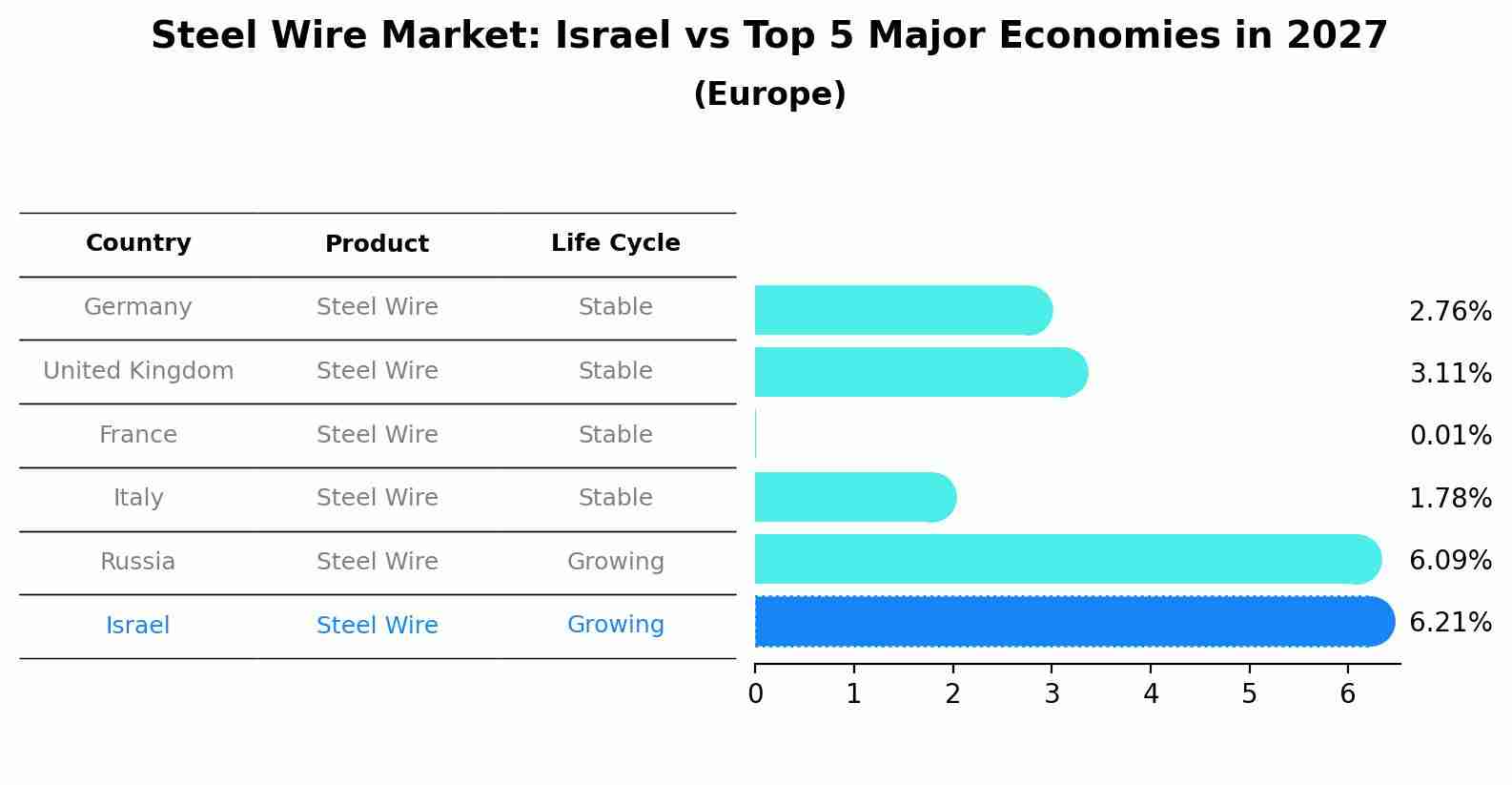Steel Wire Market: Israel vs Top 5 Major Economies in 2027 (Europe)
