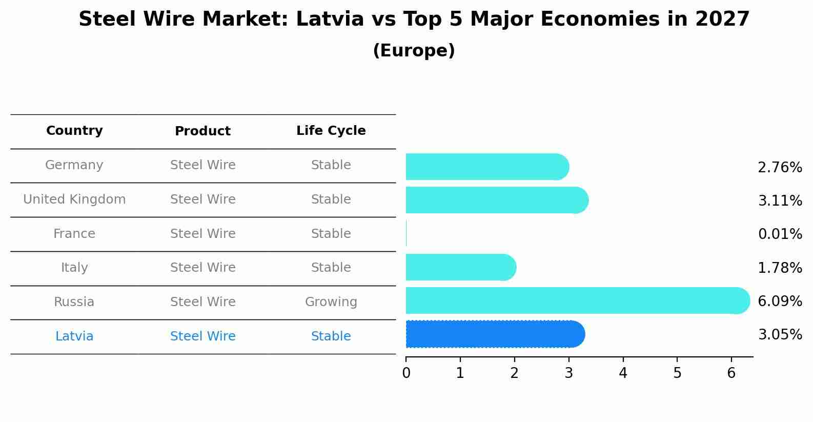 Steel Wire Market: Latvia vs Top 5 Major Economies in 2027 (Europe)