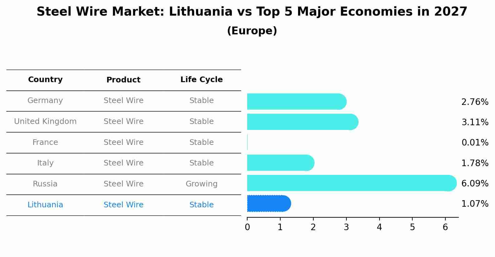 Steel Wire Market: Lithuania vs Top 5 Major Economies in 2027 (Europe)