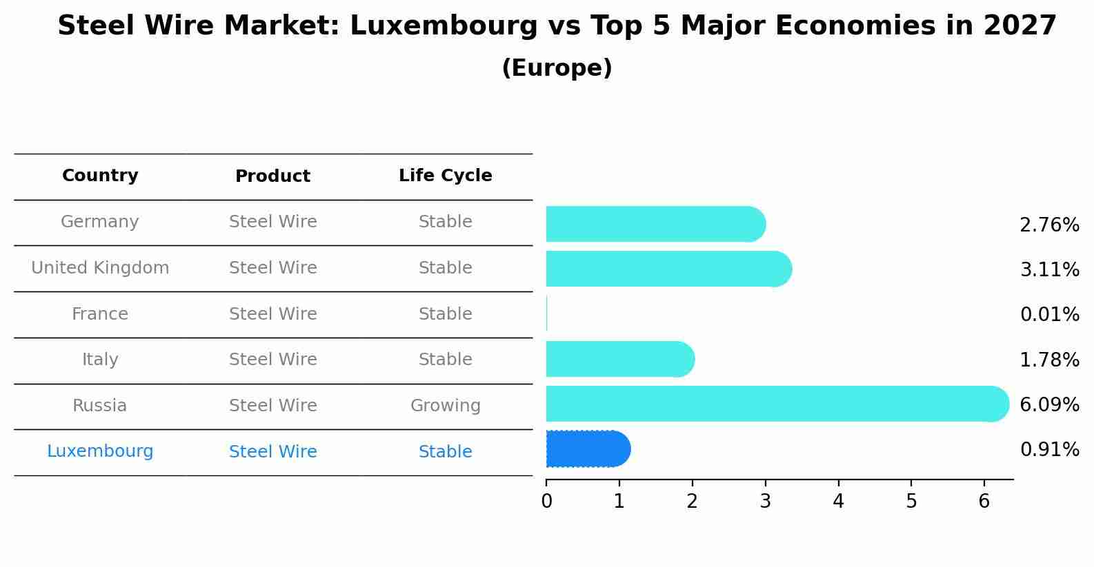 Steel Wire Market: Luxembourg vs Top 5 Major Economies in 2027 (Europe)