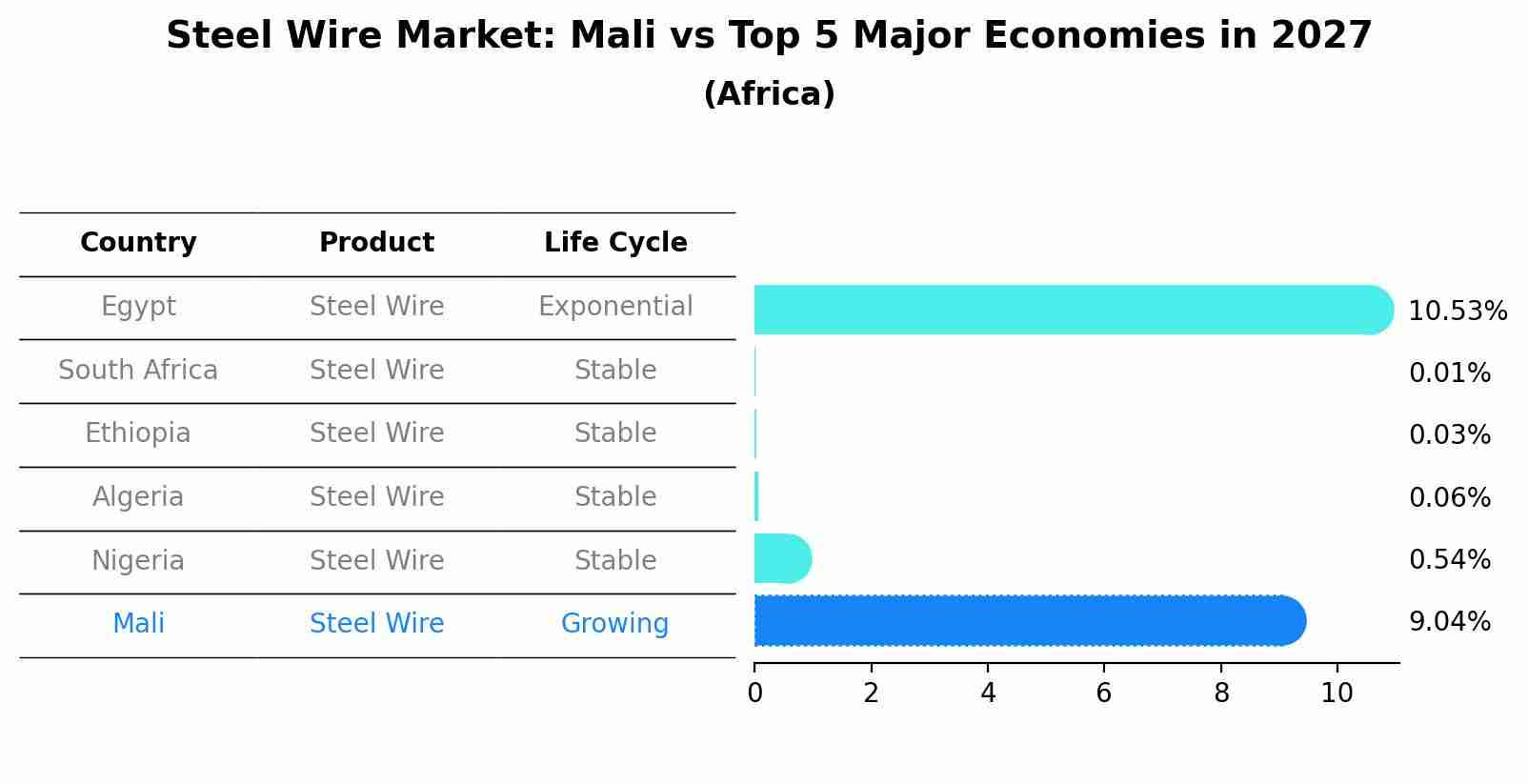 Steel Wire Market: Mali vs Top 5 Major Economies in 2027 (Africa)