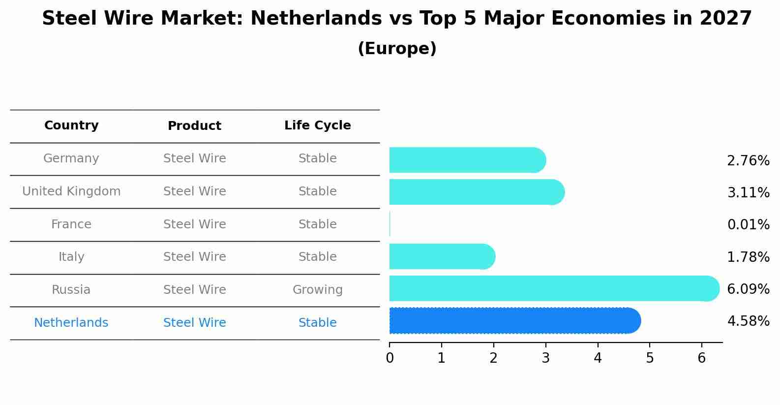 Steel Wire Market: Netherlands vs Top 5 Major Economies in 2027 (Europe)