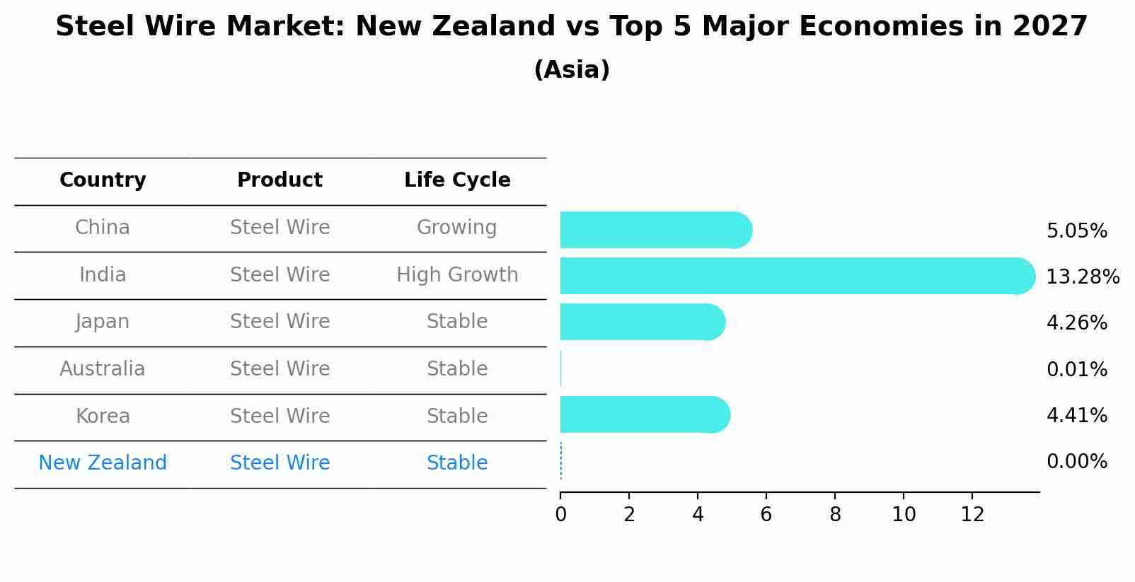 Steel Wire Market: New Zealand vs Top 5 Major Economies in 2027 (Asia)
