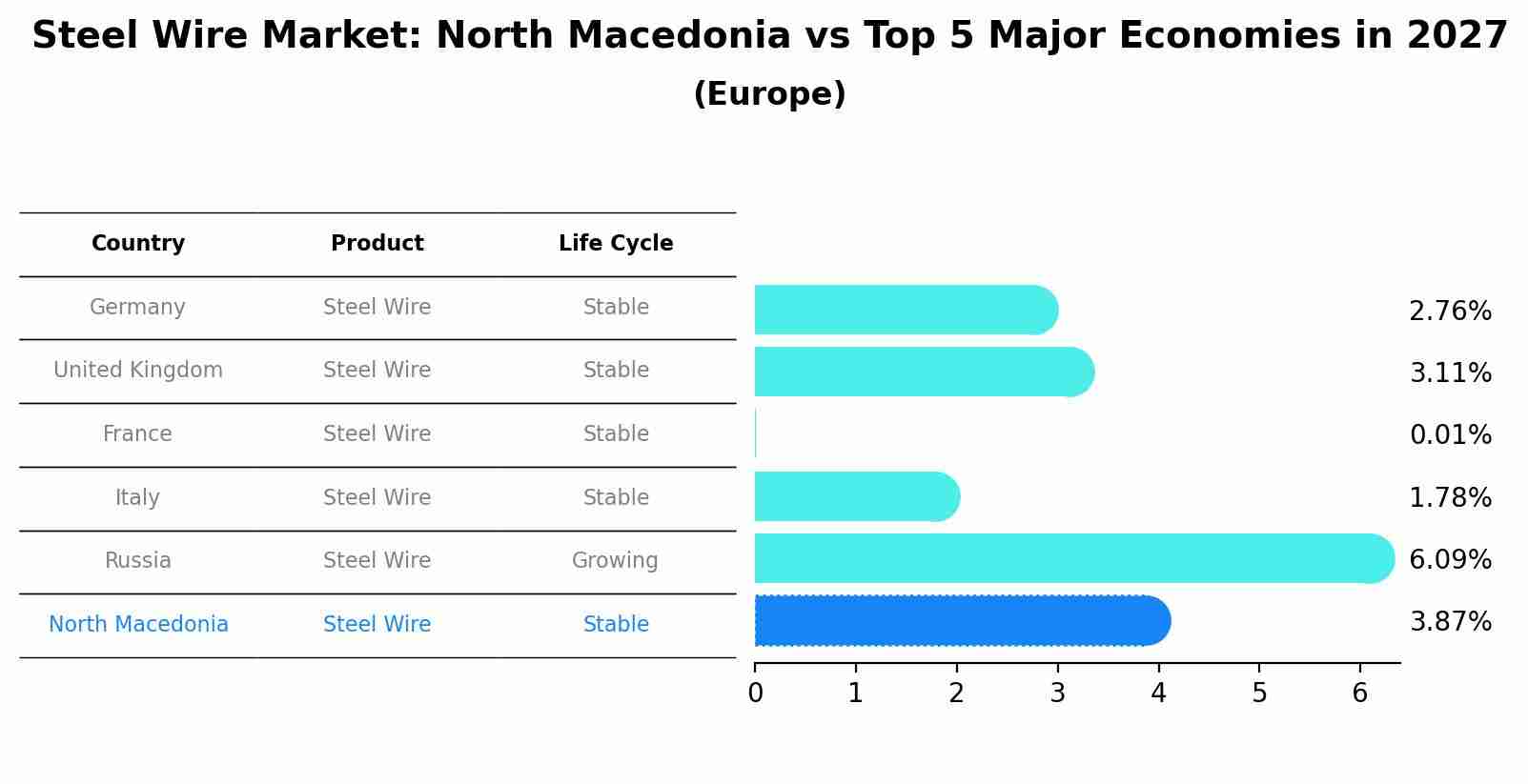 Steel Wire Market: North Macedonia vs Top 5 Major Economies in 2027 (Europe)