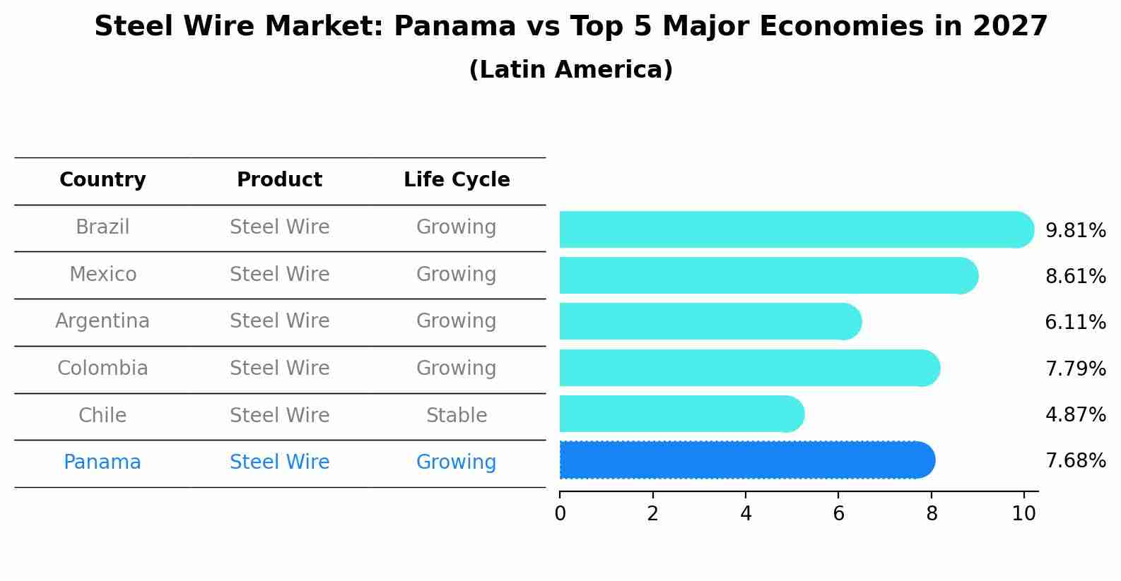 Steel Wire Market: Panama vs Top 5 Major Economies in 2027 (Latin America)