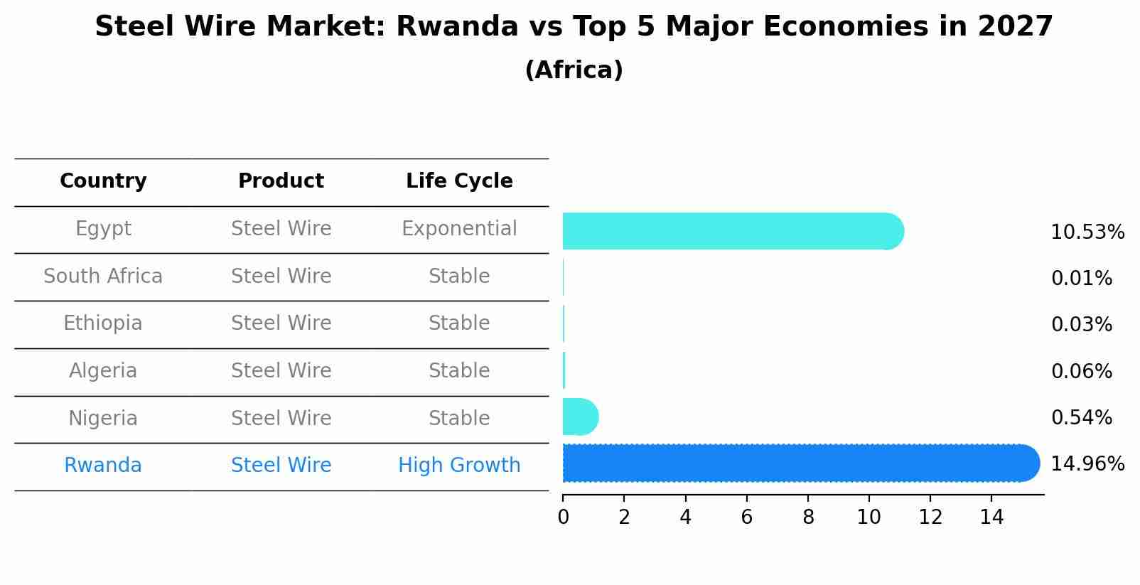 Steel Wire Market: Rwanda vs Top 5 Major Economies in 2027 (Africa)