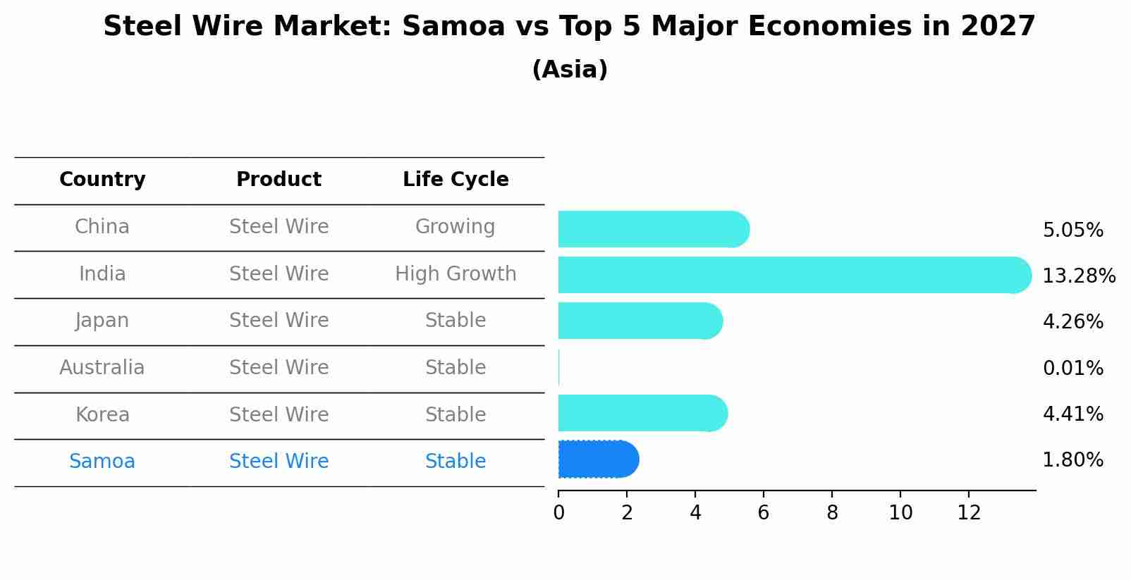 Steel Wire Market: Samoa vs Top 5 Major Economies in 2027 (Asia)