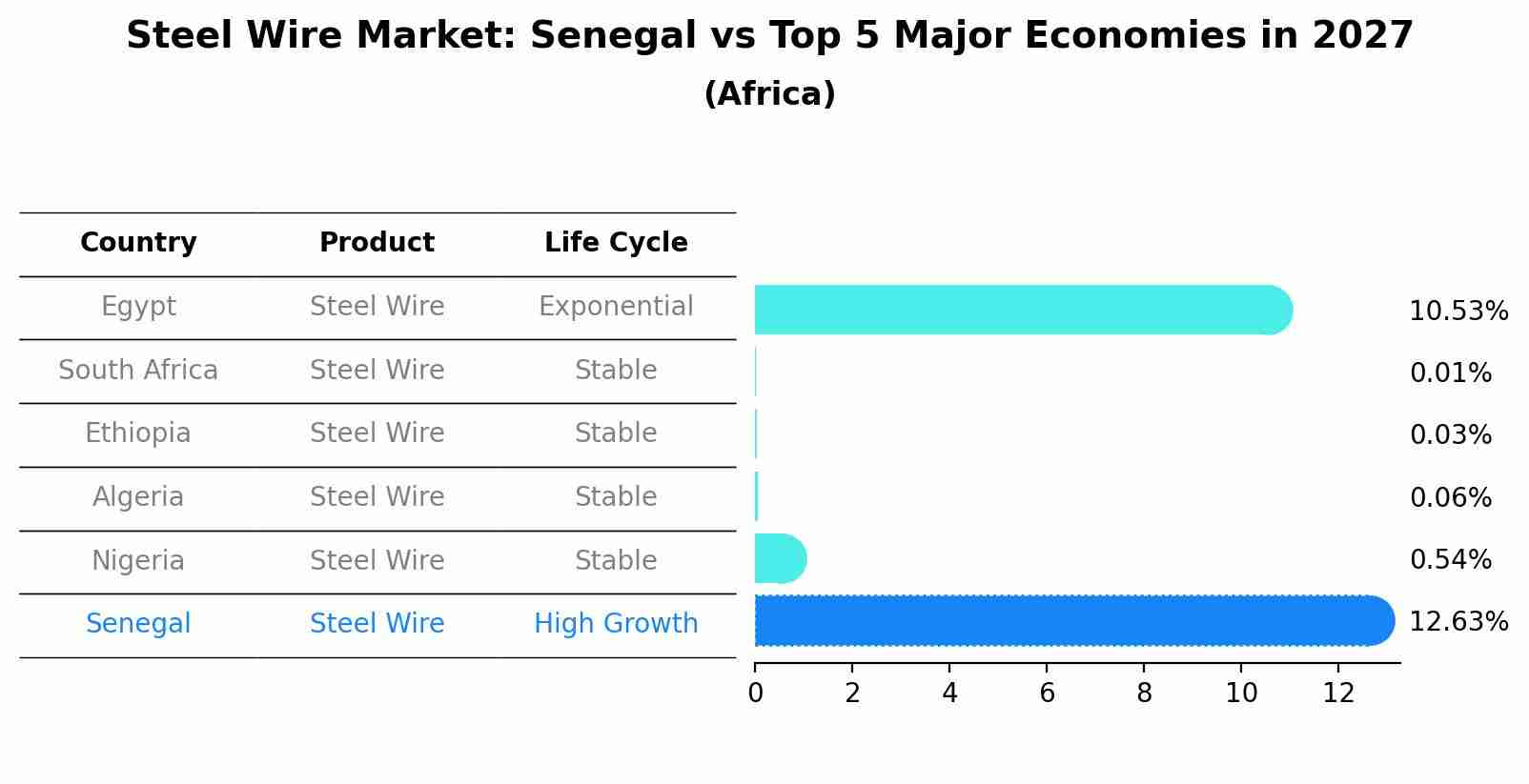 Steel Wire Market: Senegal vs Top 5 Major Economies in 2027 (Africa)