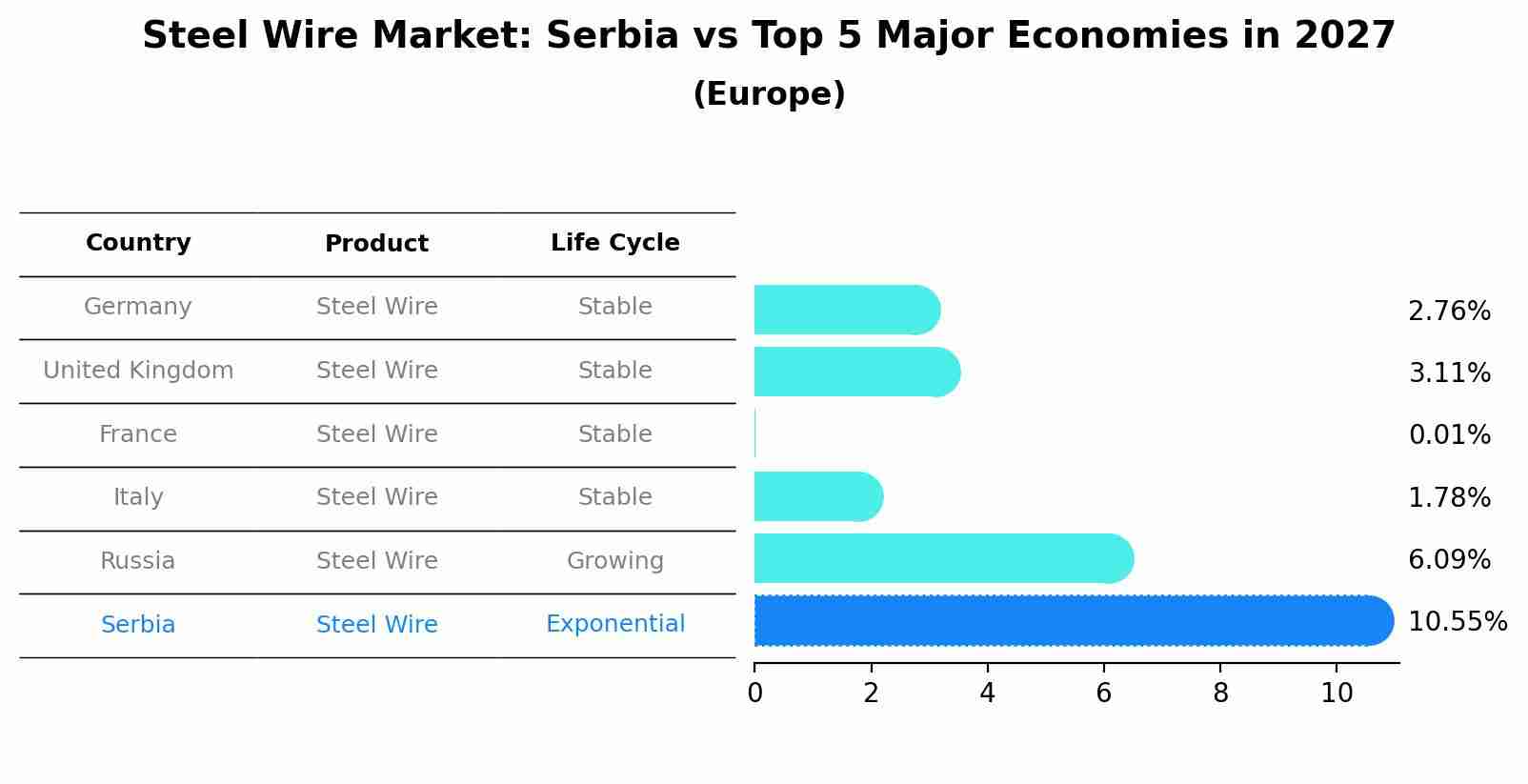 Steel Wire Market: Serbia vs Top 5 Major Economies in 2027 (Europe)