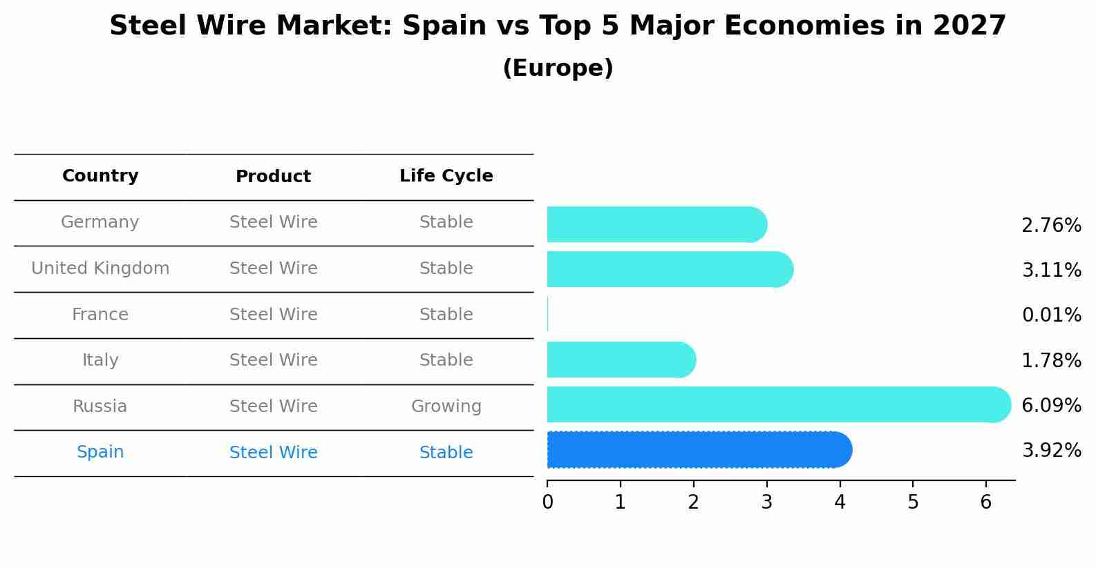 Steel Wire Market: Spain vs Top 5 Major Economies in 2027 (Europe)