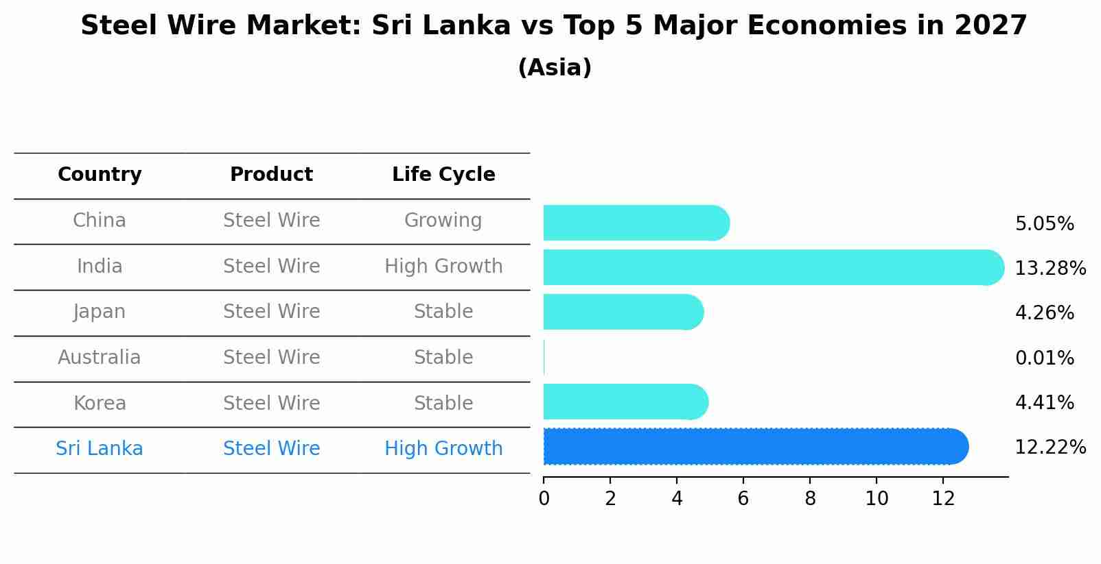 Steel Wire Market: Sri Lanka vs Top 5 Major Economies in 2027 (Asia)
