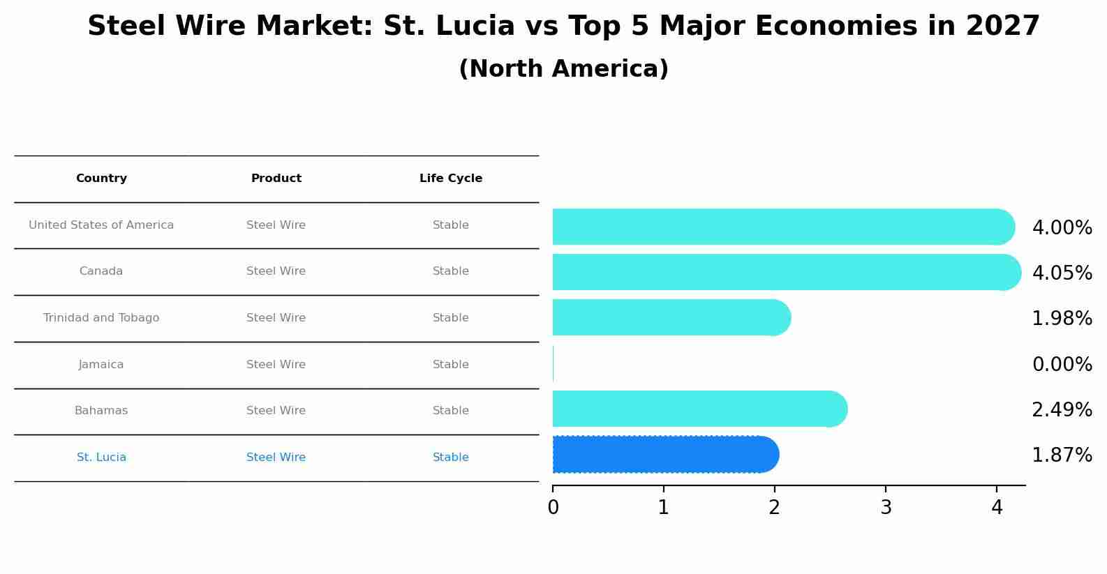 Steel Wire Market: St. Lucia vs Top 5 Major Economies in 2027 (North America)