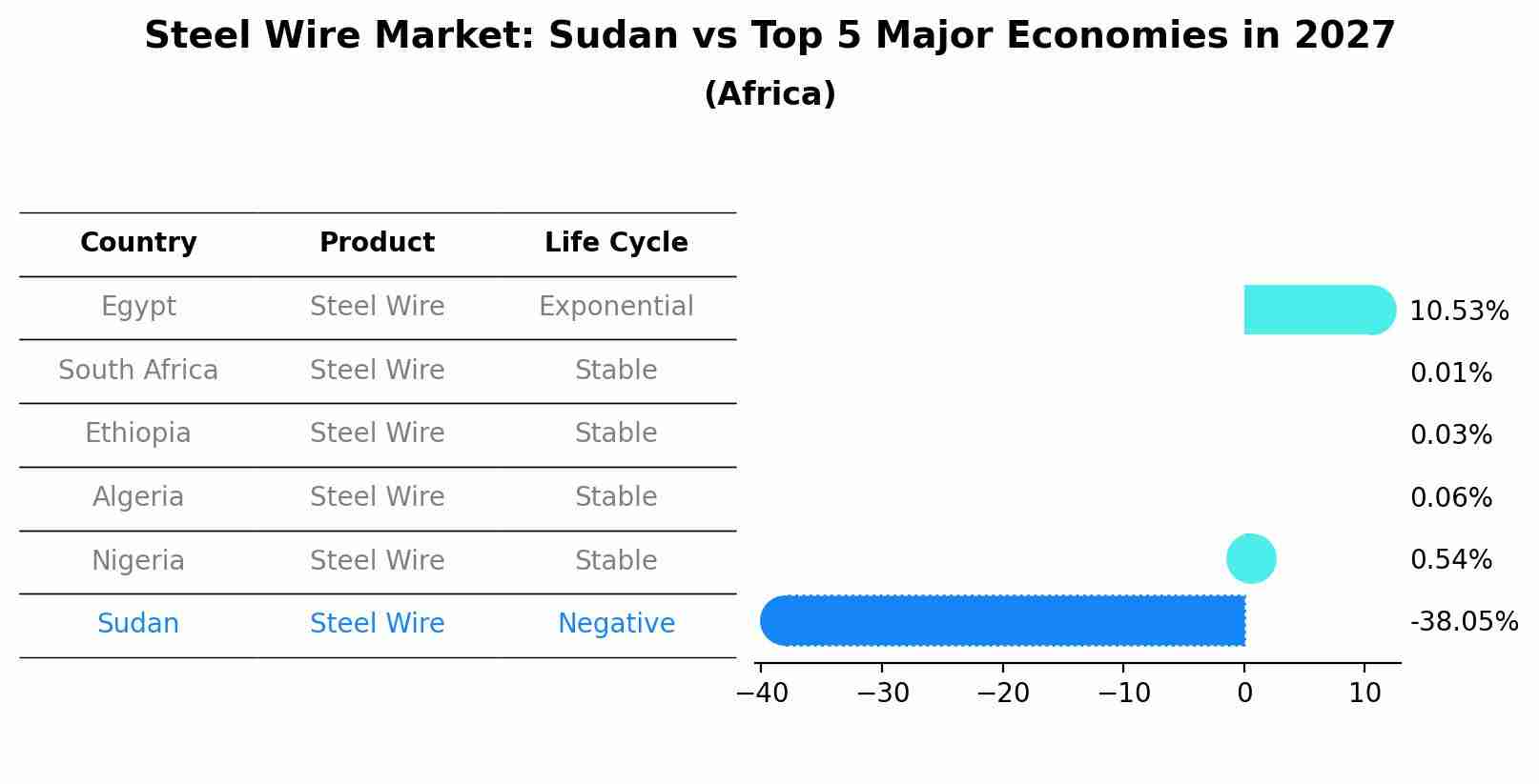 Steel Wire Market: Sudan vs Top 5 Major Economies in 2027 (Africa)