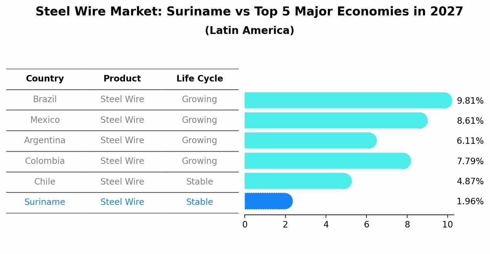Steel Wire Market: Suriname vs Top 5 Major Economies in 2027 (Latin America)