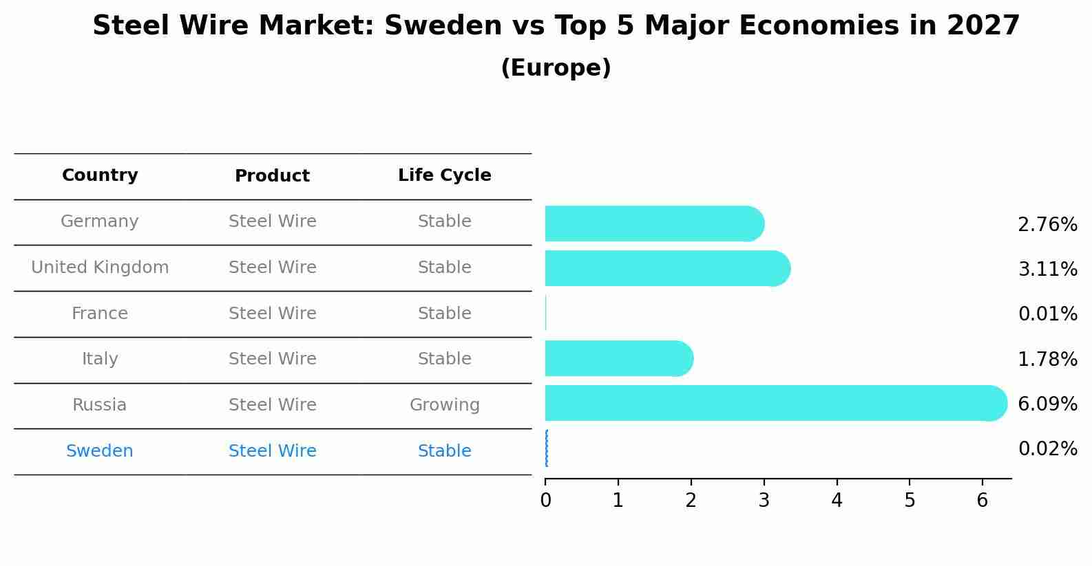 Steel Wire Market: Sweden vs Top 5 Major Economies in 2027 (Europe)