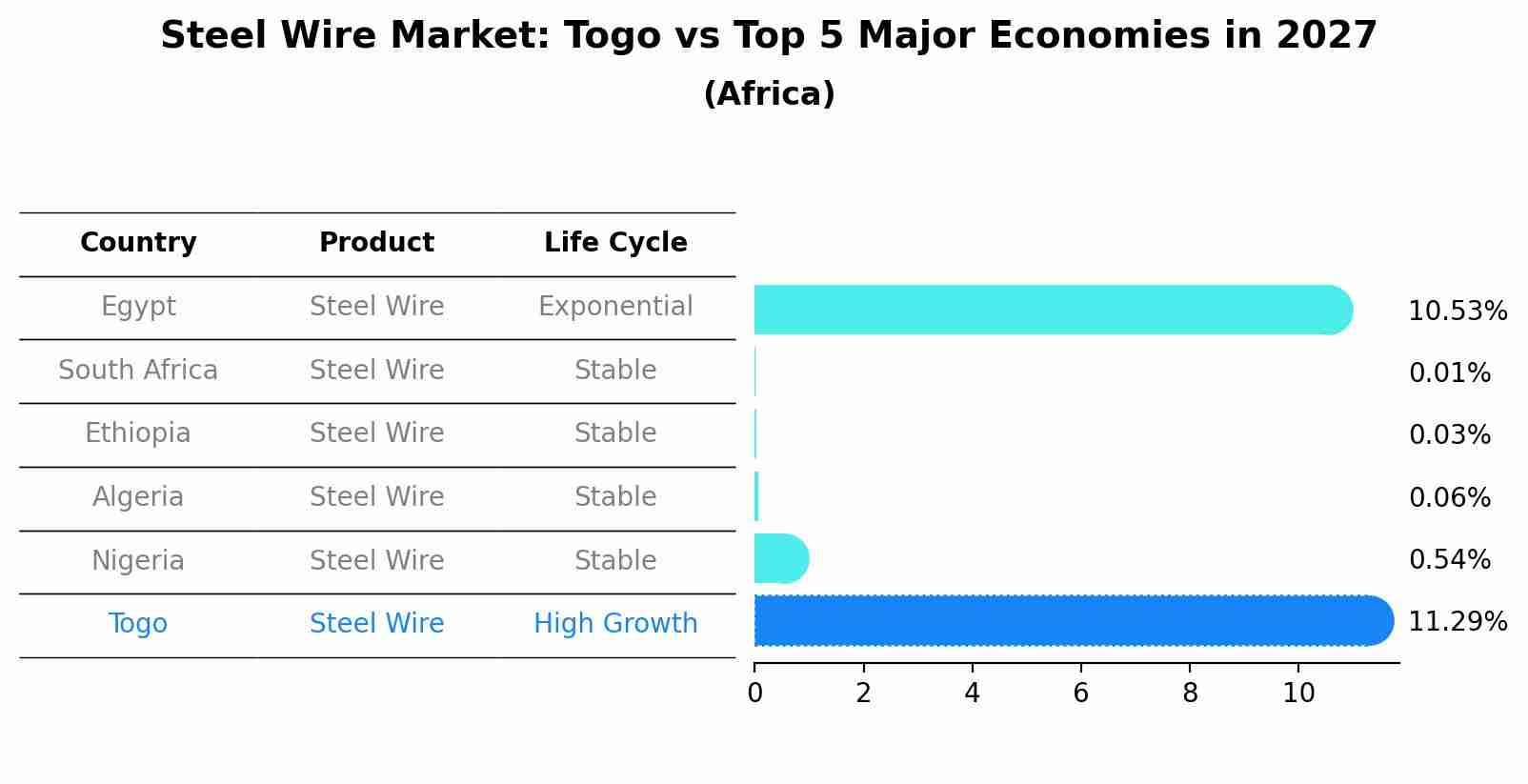 Steel Wire Market: Togo vs Top 5 Major Economies in 2027 (Africa)