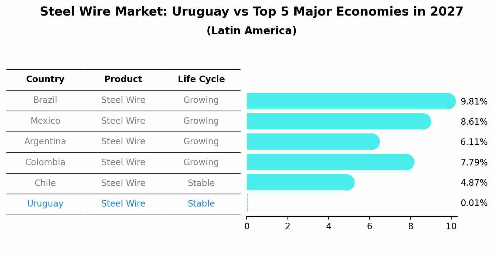 Steel Wire Market: Uruguay vs Top 5 Major Economies in 2027 (Latin America)