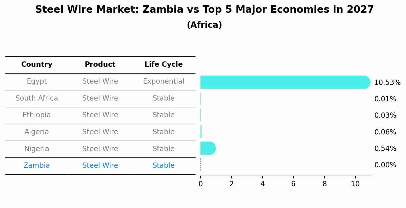 Steel Wire Market: Zambia vs Top 5 Major Economies in 2027 (Africa)