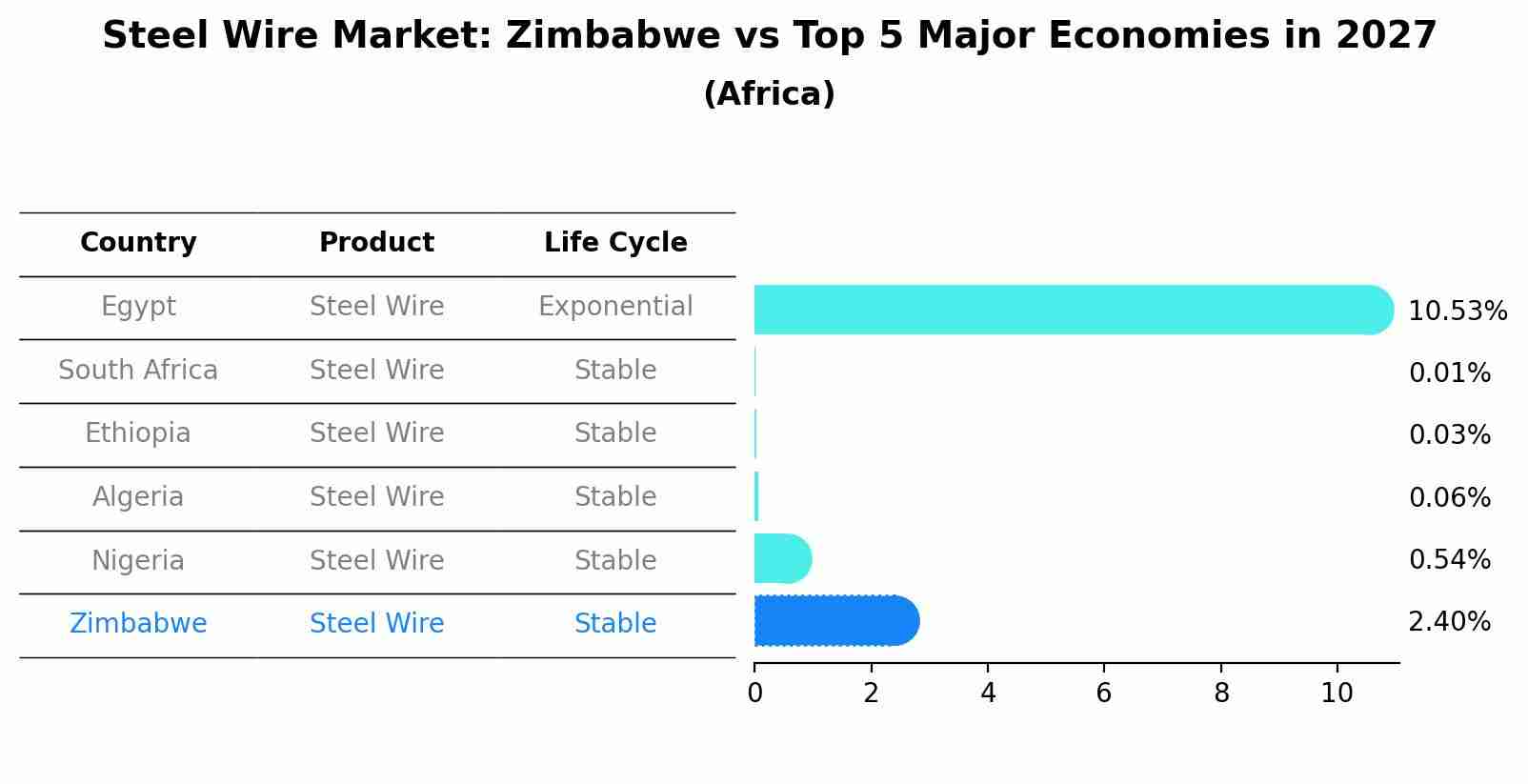Steel Wire Market: Zimbabwe vs Top 5 Major Economies in 2027 (Africa)