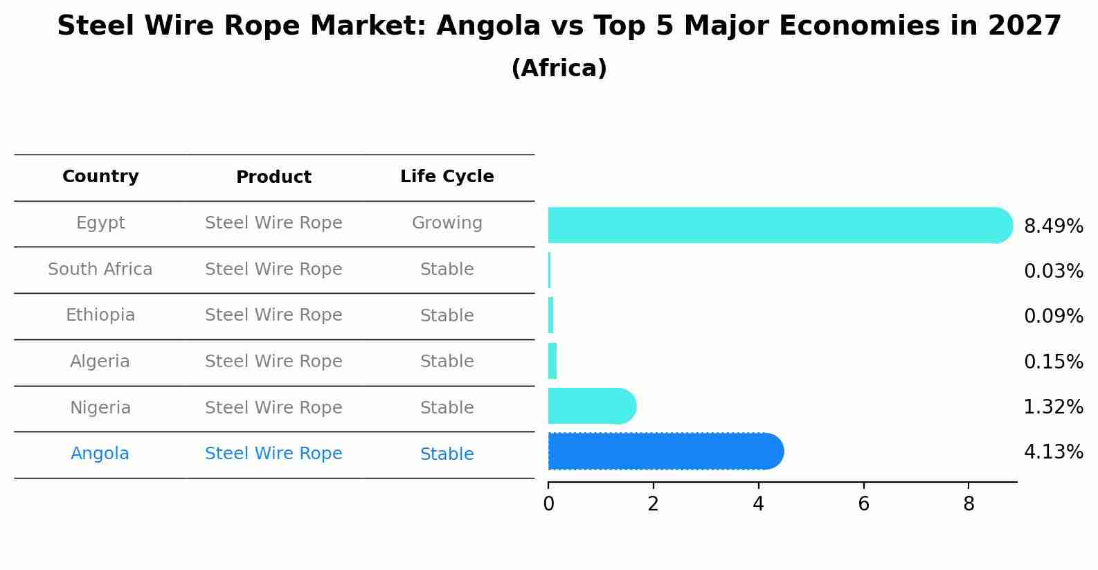 Steel Wire Rope Market: Angola vs Top 5 Major Economies in 2027 (Africa)