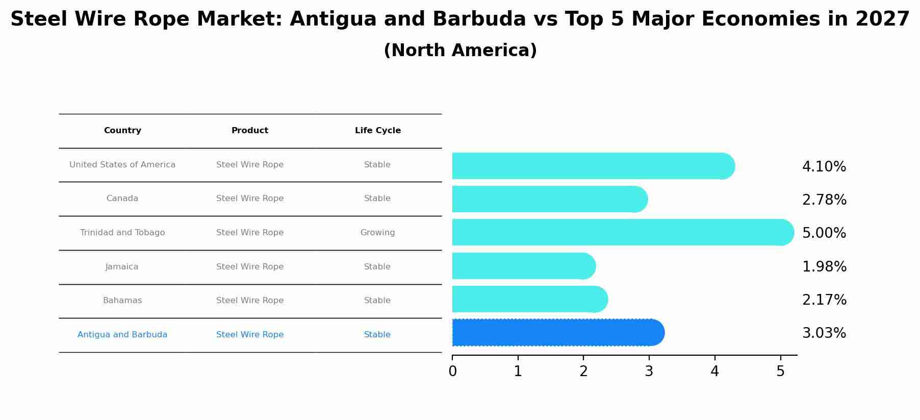 Steel Wire Rope Market: Antigua and Barbuda vs Top 5 Major Economies in 2027 (North America)