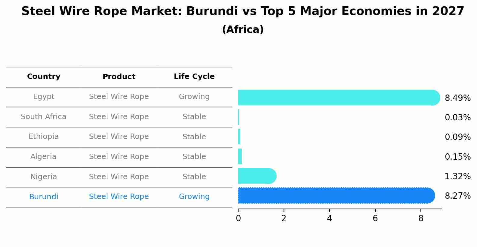 Steel Wire Rope Market: Burundi vs Top 5 Major Economies in 2027 (Africa)