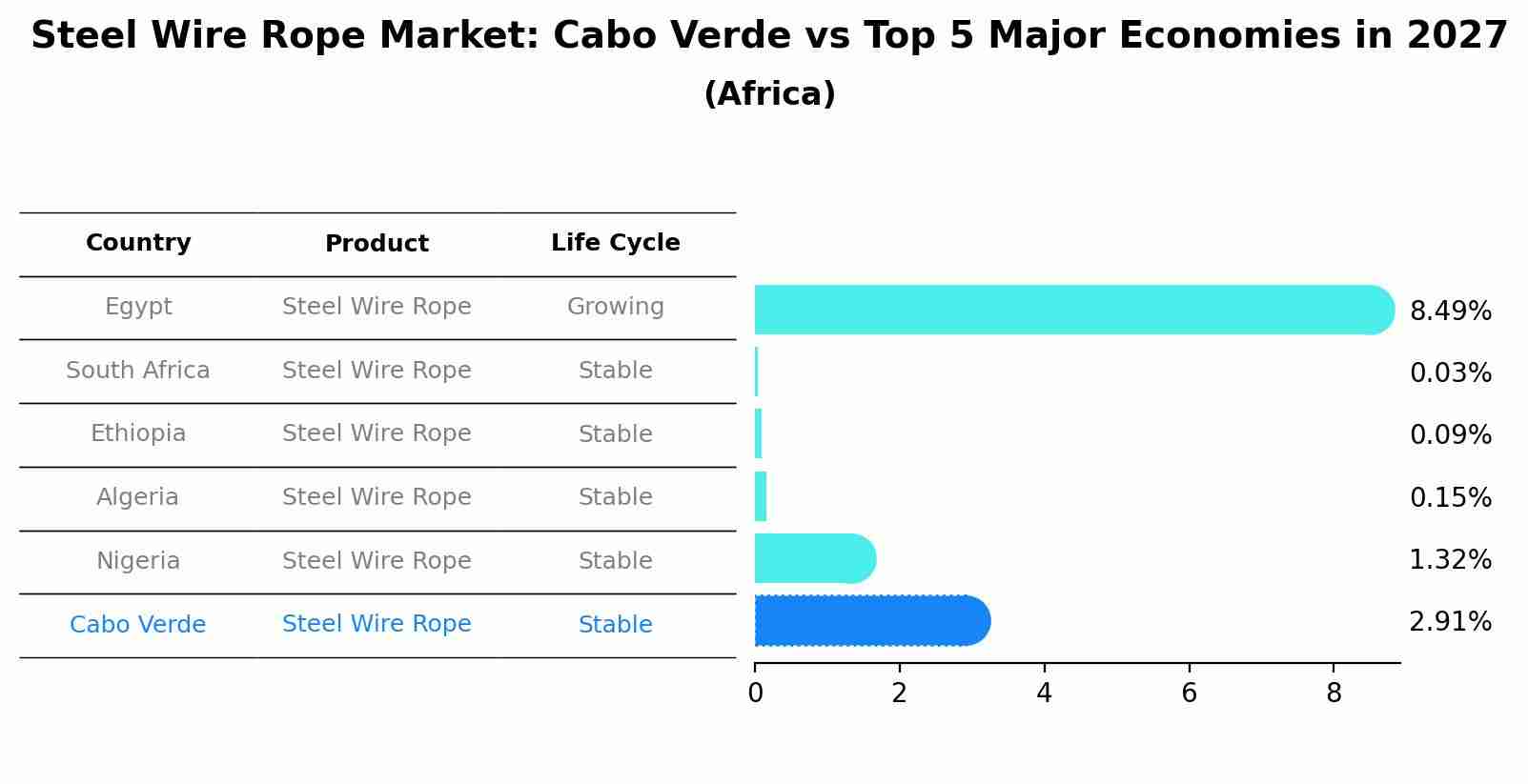 Steel Wire Rope Market: Cabo Verde vs Top 5 Major Economies in 2027 (Africa)