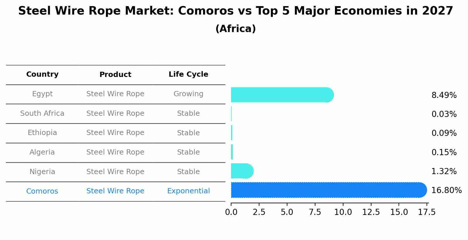 Steel Wire Rope Market: Comoros vs Top 5 Major Economies in 2027 (Africa)