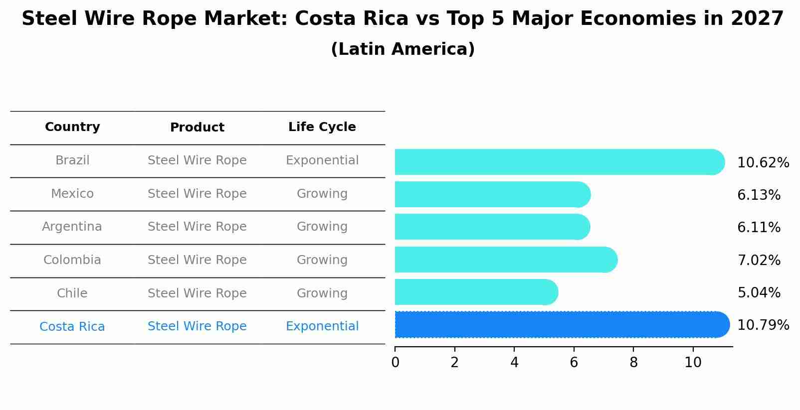 Steel Wire Rope Market: Costa Rica vs Top 5 Major Economies in 2027 (Latin America)