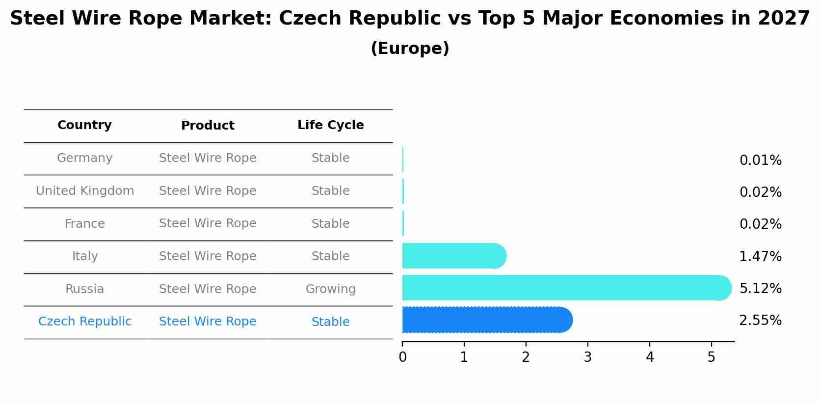 Steel Wire Rope Market: Czech Republic vs Top 5 Major Economies in 2027 (Europe)
