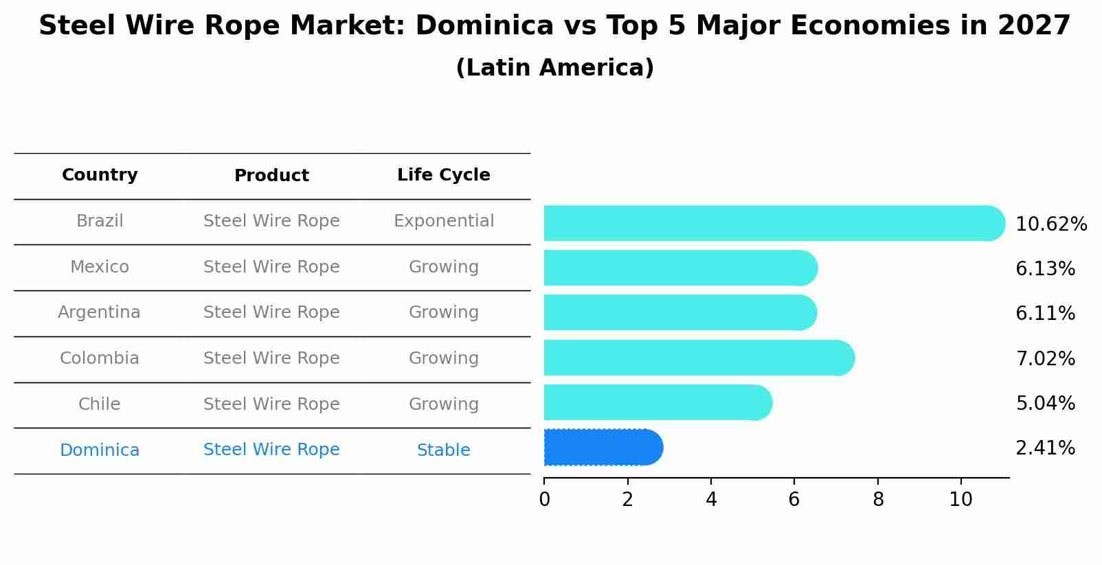 Steel Wire Rope Market: Dominica vs Top 5 Major Economies in 2027 (Latin America)