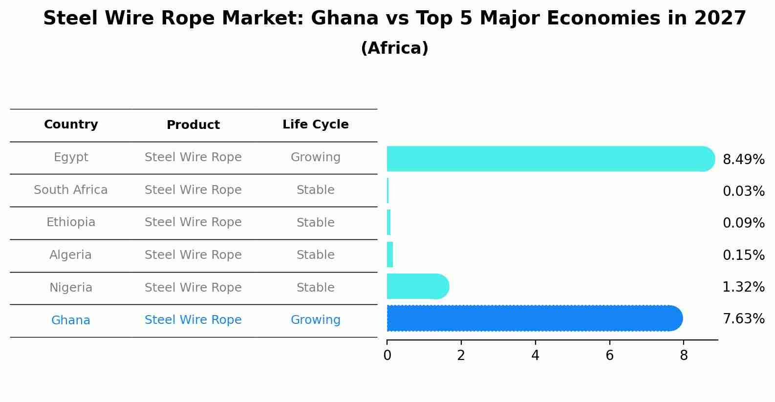 Steel Wire Rope Market: Ghana vs Top 5 Major Economies in 2027 (Africa)