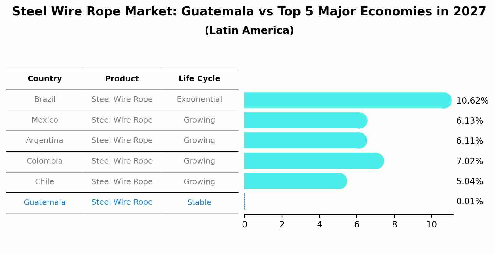 Steel Wire Rope Market: Guatemala vs Top 5 Major Economies in 2027 (Latin America)