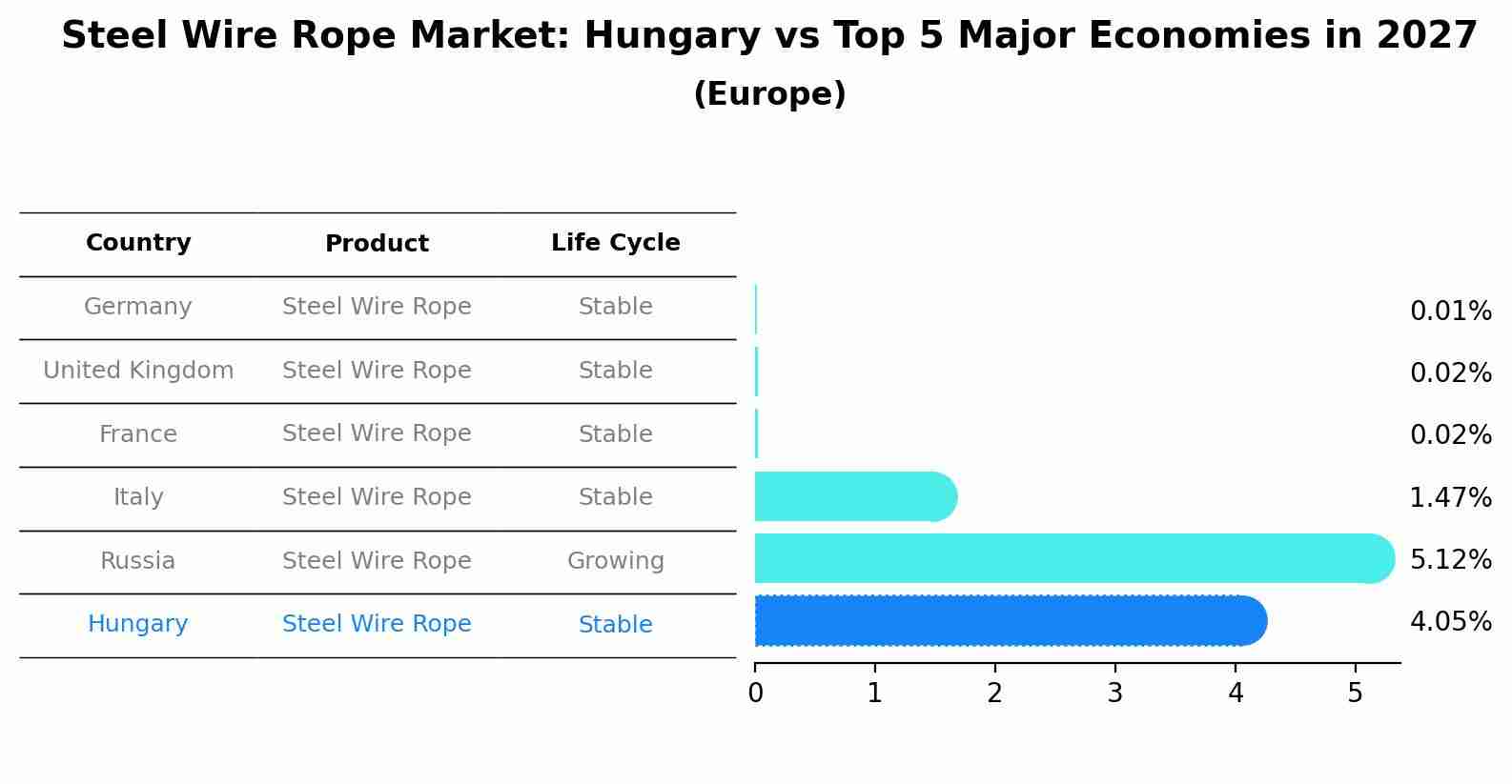 Steel Wire Rope Market: Hungary vs Top 5 Major Economies in 2027 (Europe)
