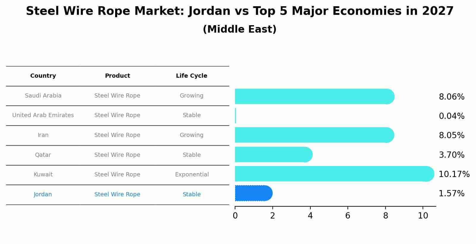 Steel Wire Rope Market: Jordan vs Top 5 Major Economies in 2027 (Middle East)