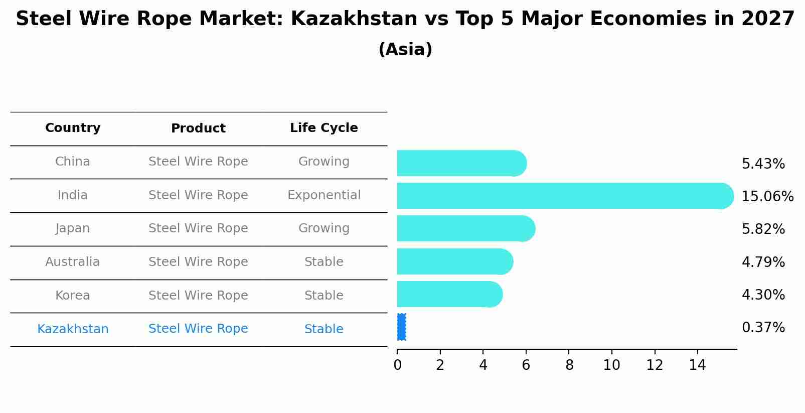 Steel Wire Rope Market: Kazakhstan vs Top 5 Major Economies in 2027 (Asia)