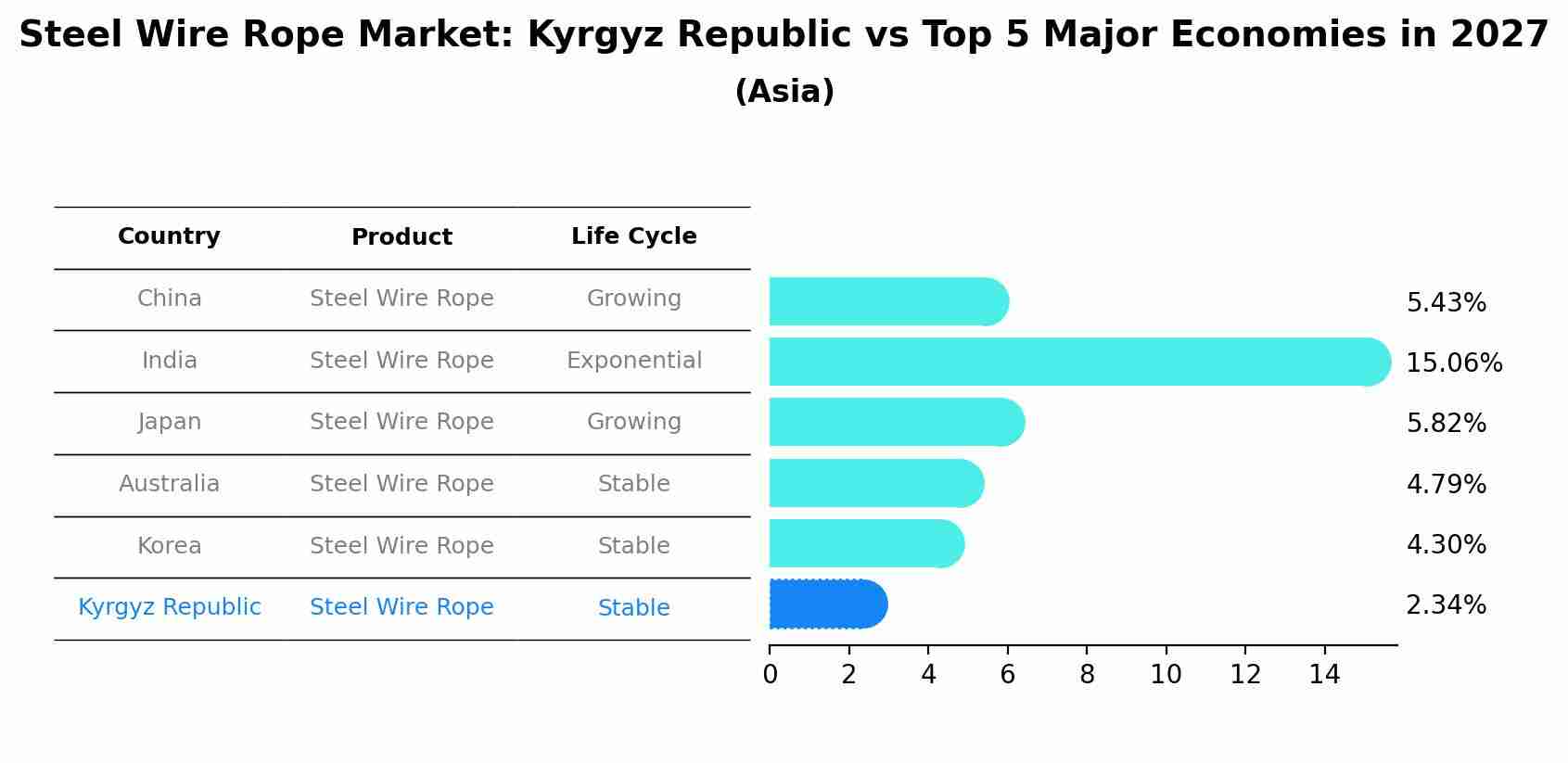 Steel Wire Rope Market: Kyrgyz Republic vs Top 5 Major Economies in 2027 (Asia)