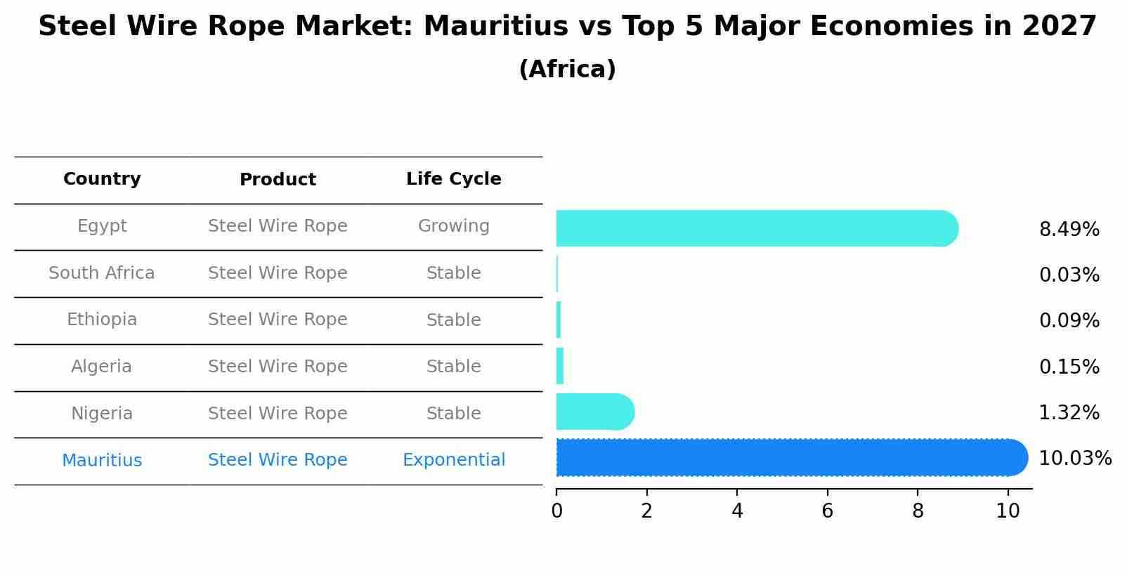 Steel Wire Rope Market: Mauritius vs Top 5 Major Economies in 2027 (Africa)