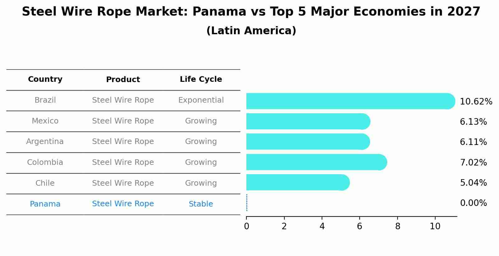 Steel Wire Rope Market: Panama vs Top 5 Major Economies in 2027 (Latin America)