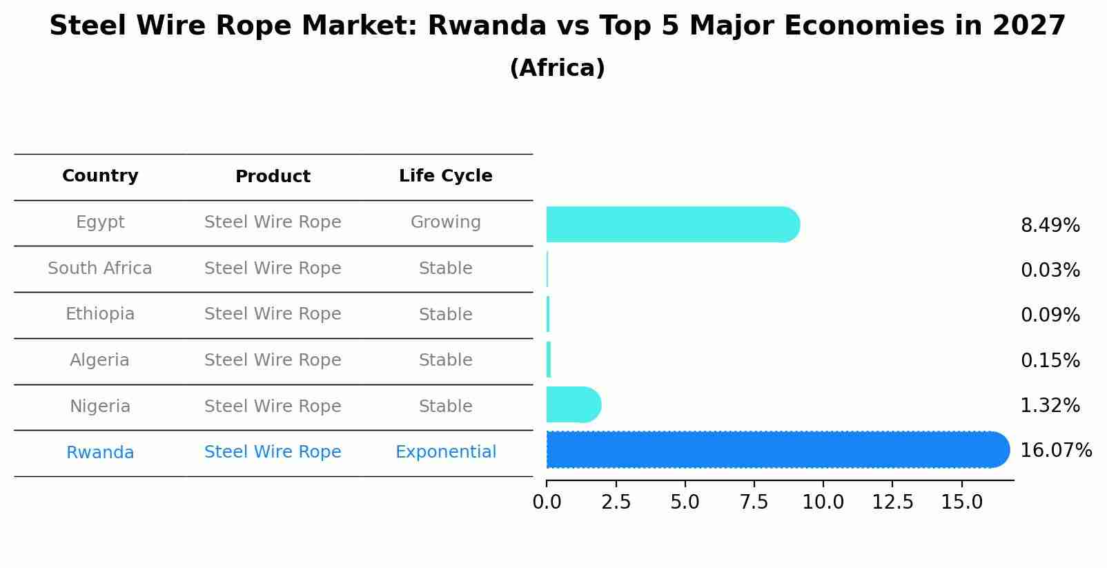 Steel Wire Rope Market: Rwanda vs Top 5 Major Economies in 2027 (Africa)