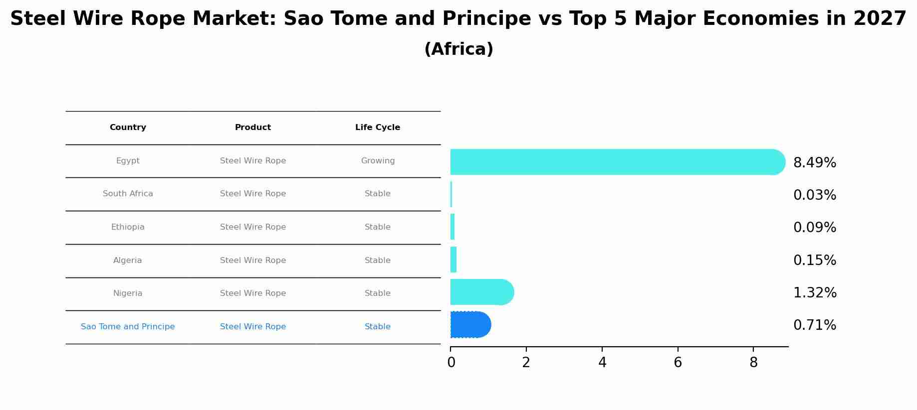 Steel Wire Rope Market: Sao Tome and Principe vs Top 5 Major Economies in 2027 (Africa)