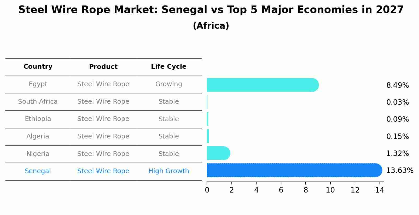 Steel Wire Rope Market: Senegal vs Top 5 Major Economies in 2027 (Africa)