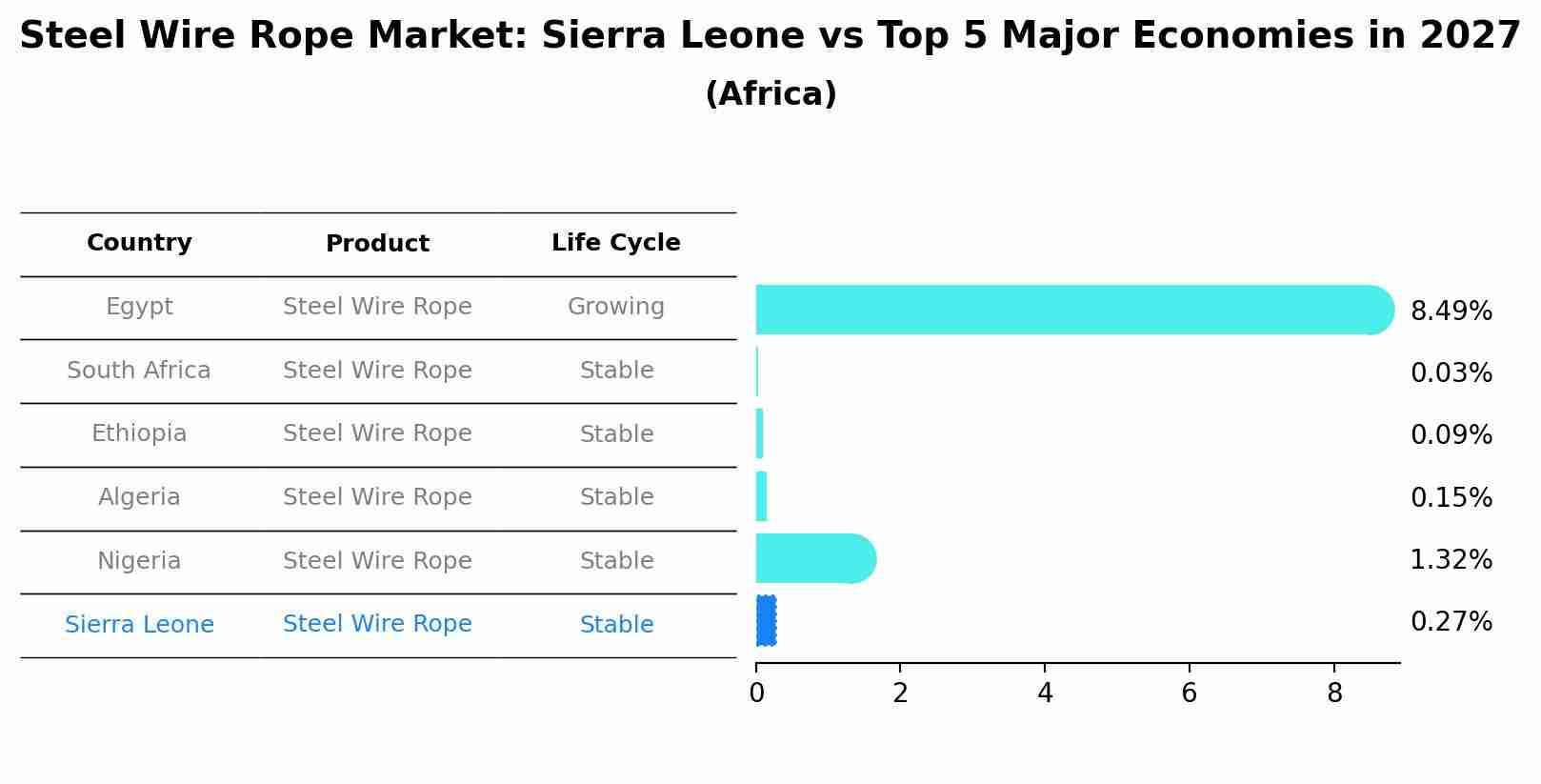 Steel Wire Rope Market: Sierra Leone vs Top 5 Major Economies in 2027 (Africa)