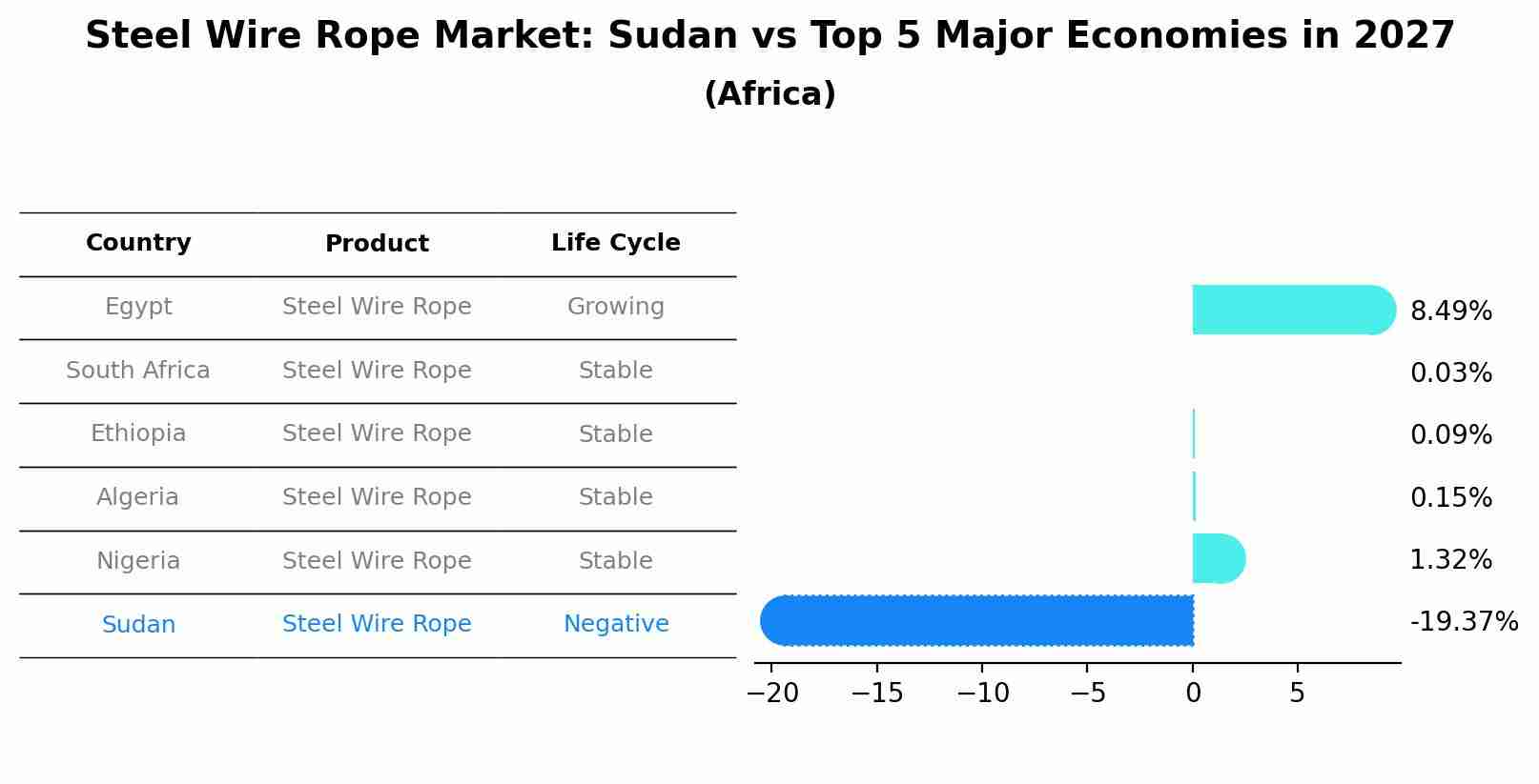 Steel Wire Rope Market: Sudan vs Top 5 Major Economies in 2027 (Africa)