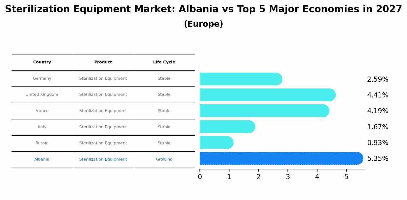 Sterilization Equipment Market: Albania vs Top 5 Major Economies in 2027 (Europe)