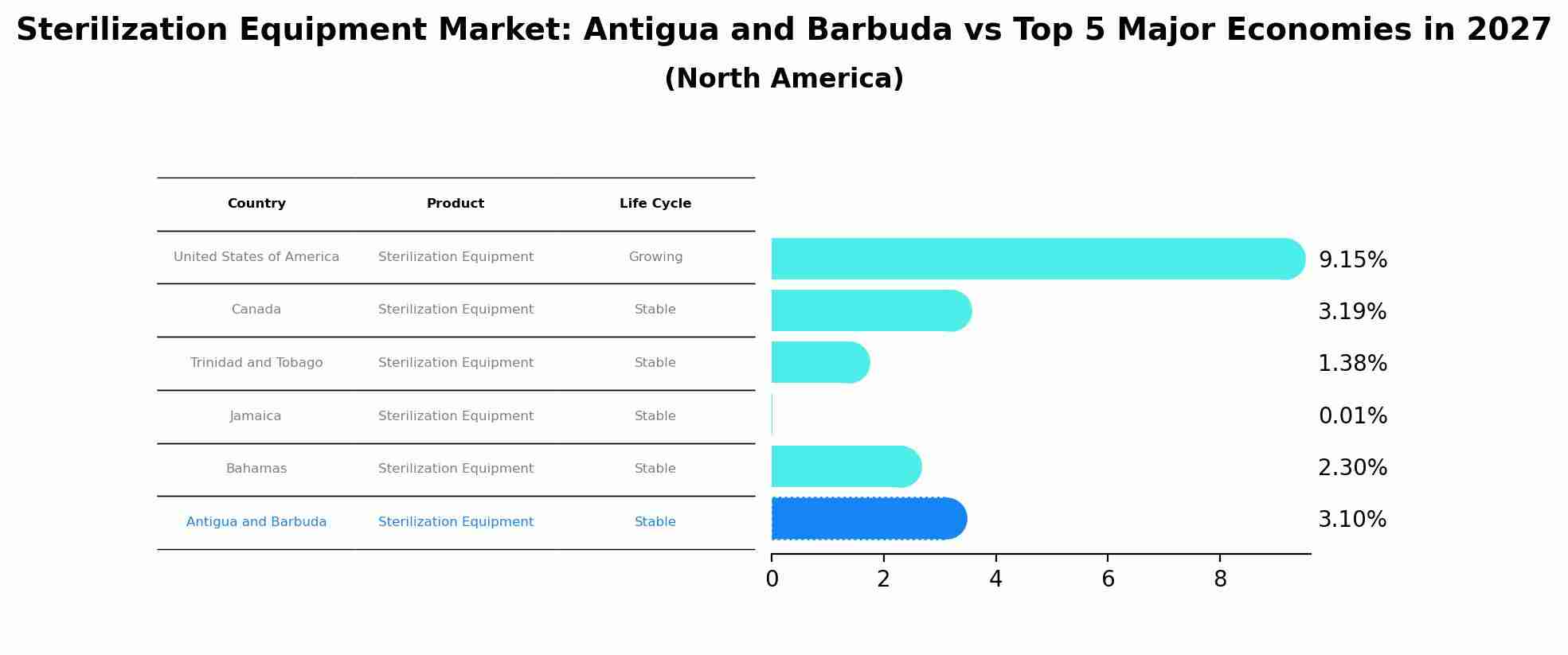 Sterilization Equipment Market: Antigua and Barbuda vs Top 5 Major Economies in 2027 (North America)