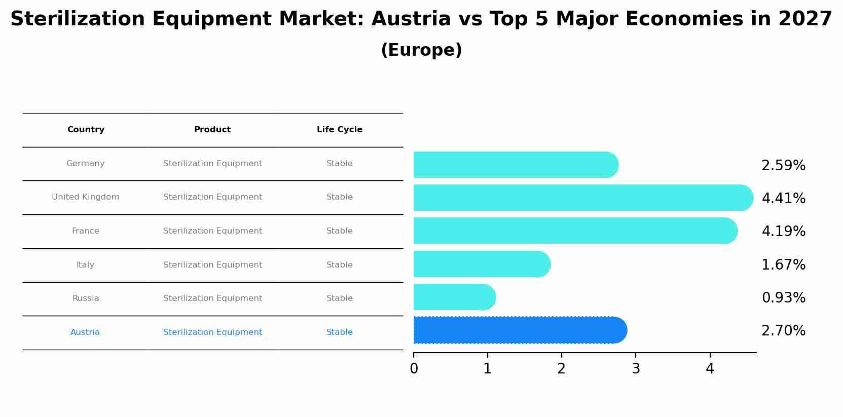 Sterilization Equipment Market: Austria vs Top 5 Major Economies in 2027 (Europe)