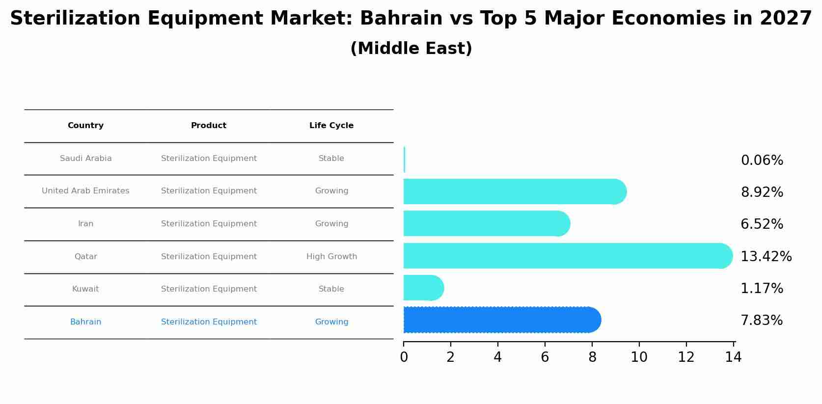 Sterilization Equipment Market: Bahrain vs Top 5 Major Economies in 2027 (Middle East)