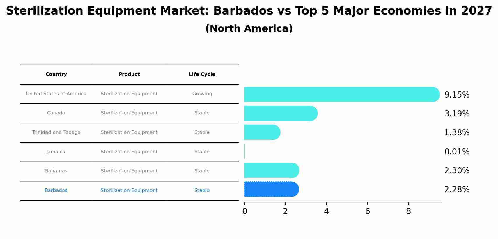 Sterilization Equipment Market: Barbados vs Top 5 Major Economies in 2027 (North America)