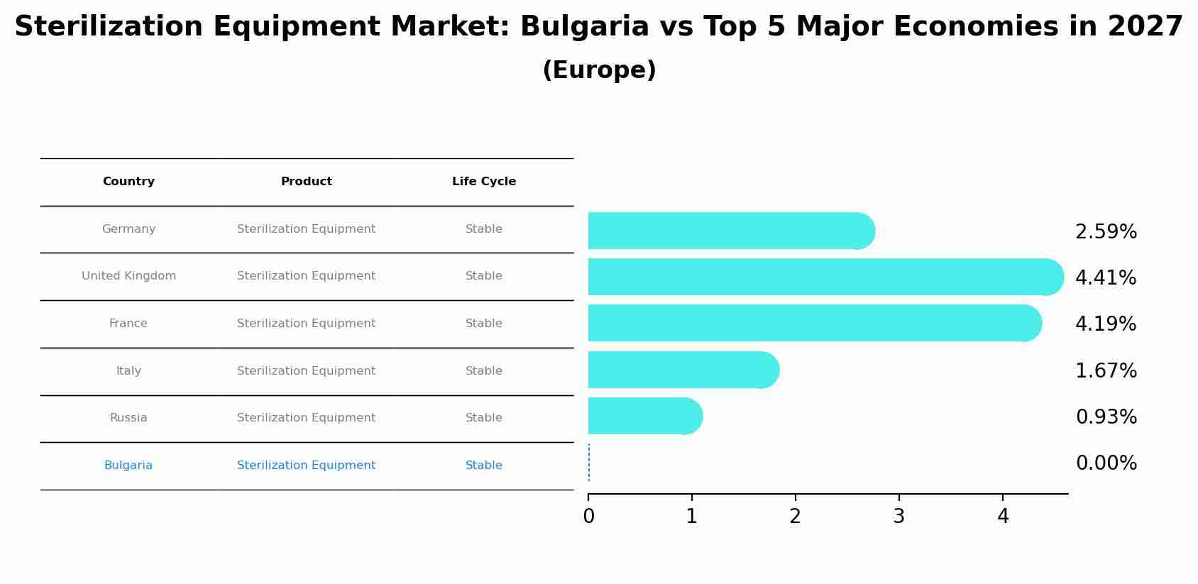 Sterilization Equipment Market: Bulgaria vs Top 5 Major Economies in 2027 (Europe)